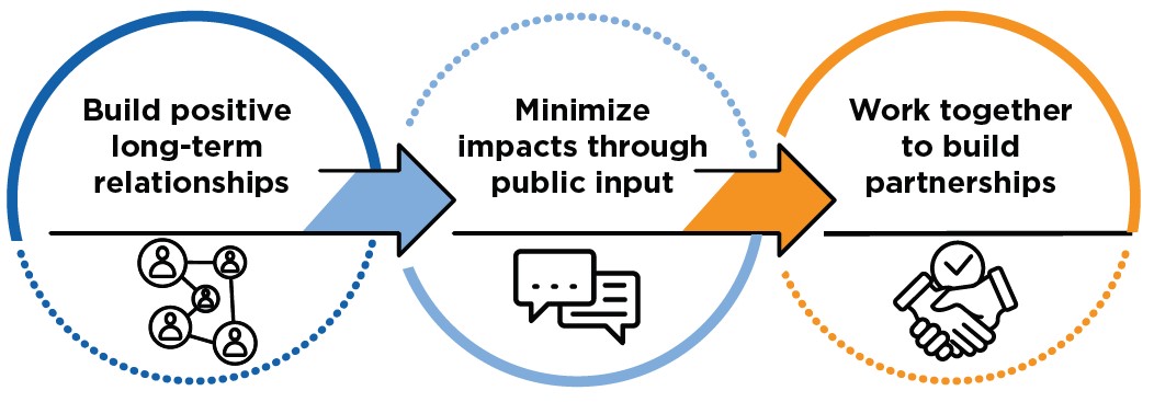 Right of way graphic. Build positive long-tem relationships, minimize impacts through public input, work together to build partnerships.