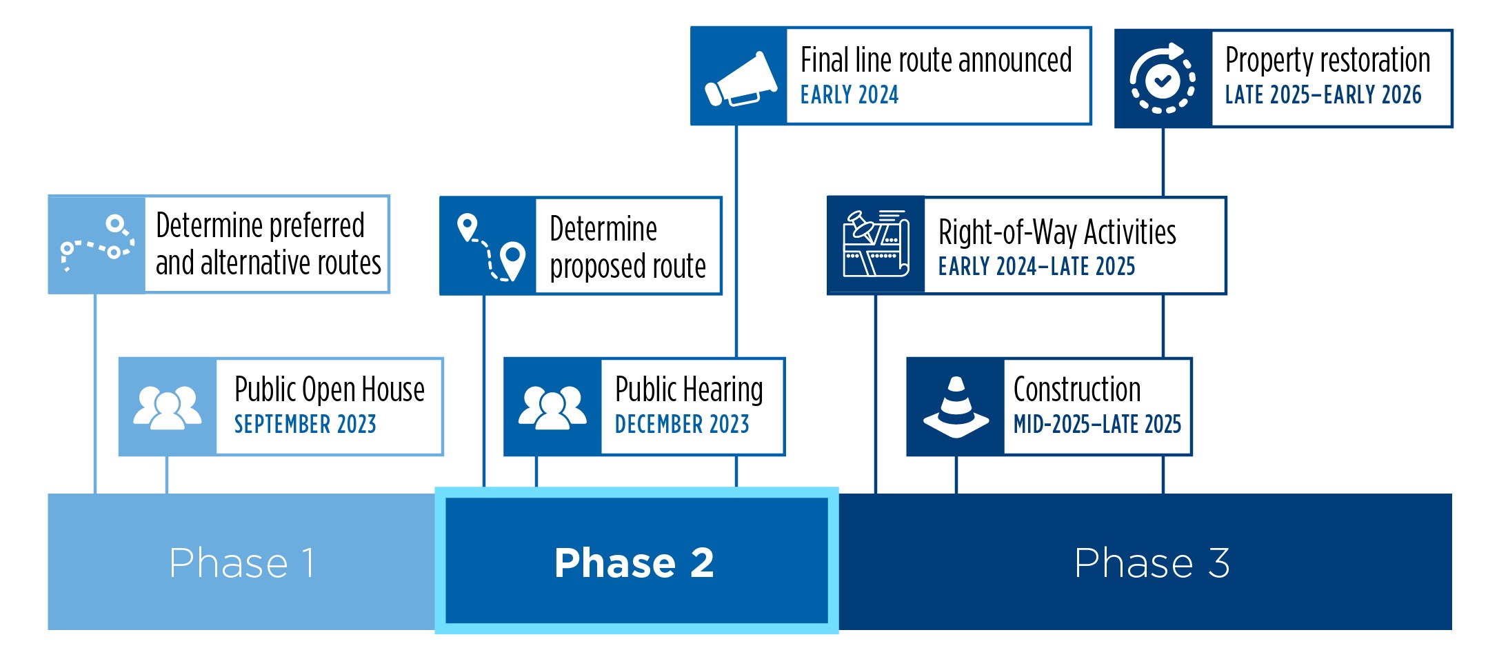 Project approach graph. Phase 1: Determine preferred and alternative routes. Public Open House. Phase 2: Determine Proposed Route. Public Hearing. Final Line ROute Announced. Phase 3: Right of Way activities. Construction. Property restoration. 
