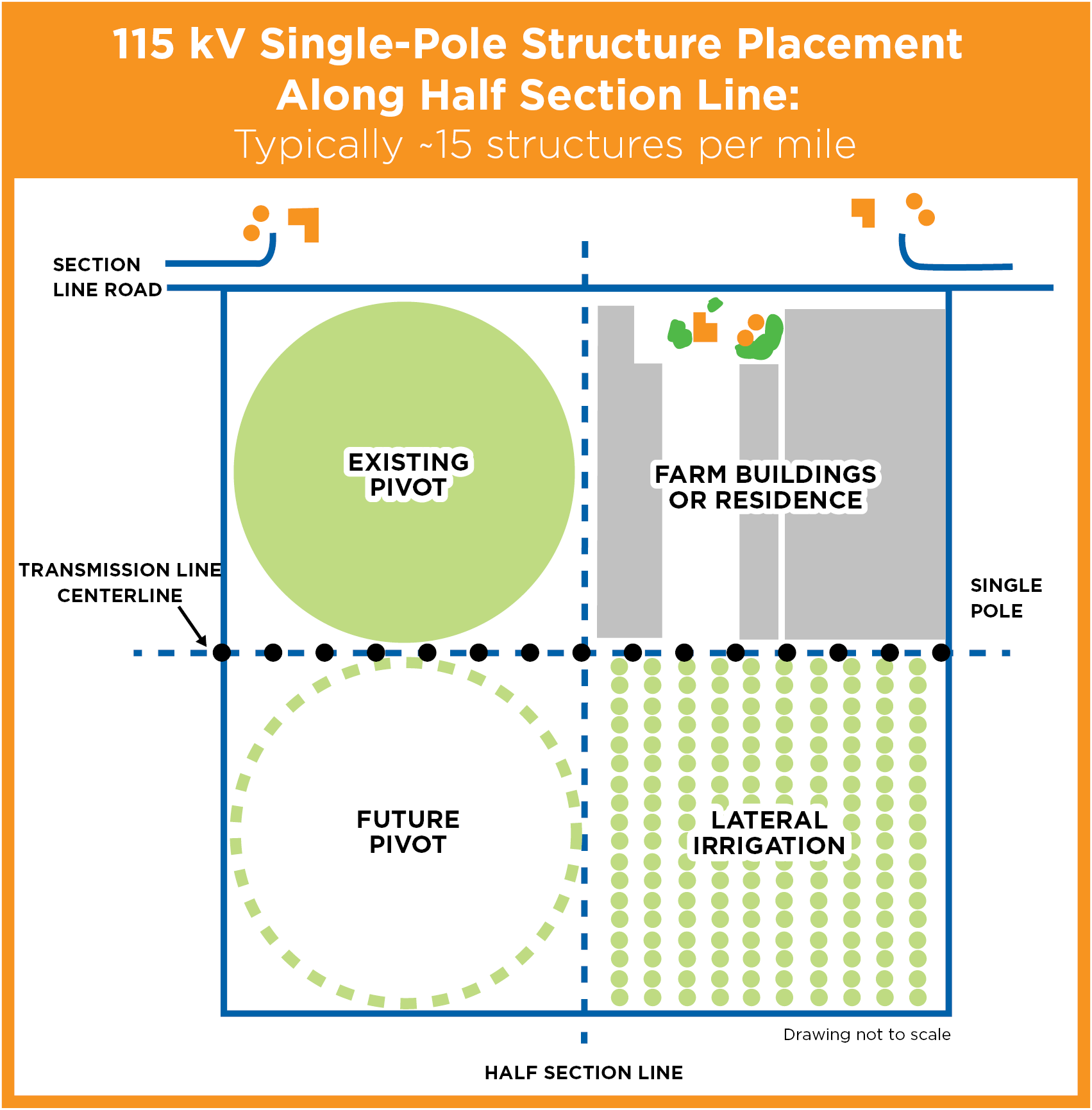 115 kV Single Pole Structure Placement Along Half Section Line